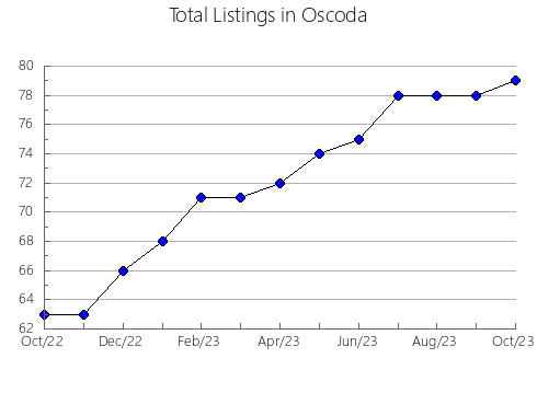 Airbnb & Vrbo Analytics, listings per month in Houston, MN