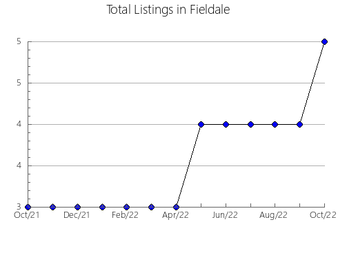 Airbnb & Vrbo Analytics, listings per month in Hovedstaden