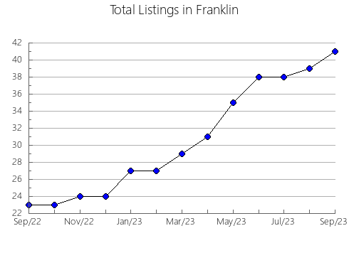 Airbnb & Vrbo Analytics, listings per month in Howard, AR