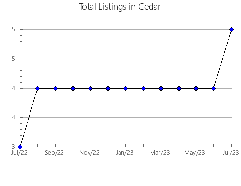 Airbnb & Vrbo Analytics, listings per month in Howard, IA