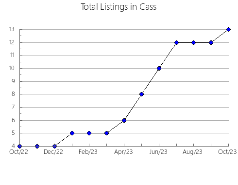 Airbnb & Vrbo Analytics, listings per month in Howard, IN