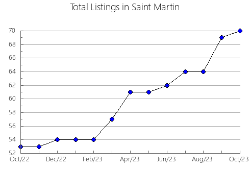 Airbnb & Vrbo Analytics, listings per month in Howard, MD