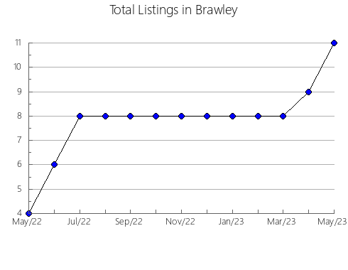 Airbnb & Vrbo Analytics, listings per month in Howard, WI