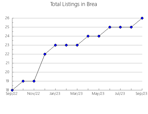 Airbnb & Vrbo Analytics, listings per month in Howards Grove, WI