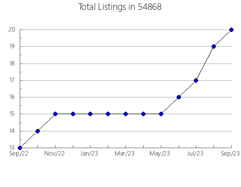 Airbnb & Vrbo Analytics, listings per month in Howardwick, TX