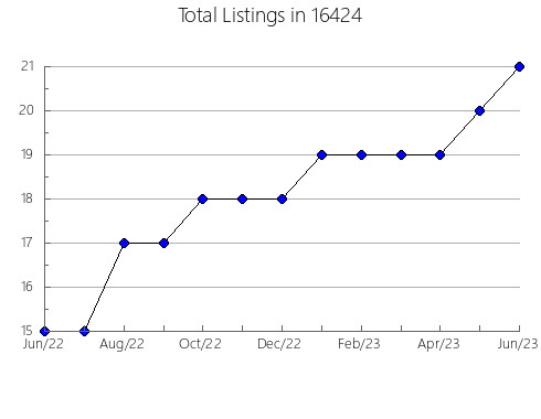 Airbnb & Vrbo Analytics, listings per month in Hoyleton, IL