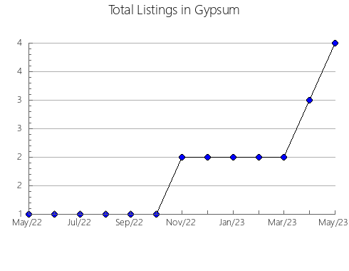 Airbnb & Vrbo Analytics, listings per month in Hoyorredondo, 18