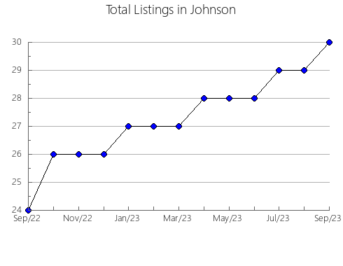 Airbnb & Vrbo Analytics, listings per month in Hrvatska Dubica, 15