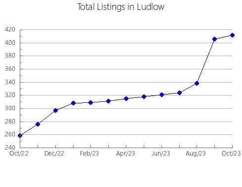 Airbnb & Vrbo Analytics, listings per month in Hrvatska Kostajnica, 15