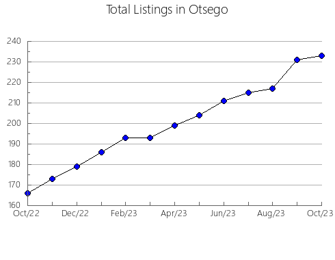 Airbnb & Vrbo Analytics, listings per month in Hubbard, MN