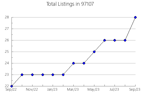 Airbnb & Vrbo Analytics, listings per month in Hudson, FL