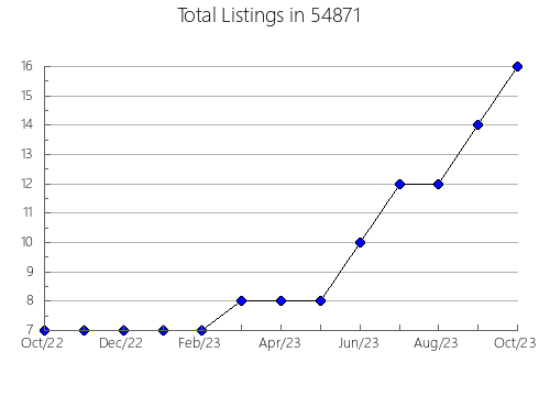 Airbnb & Vrbo Analytics, listings per month in Hudson Oaks, TX