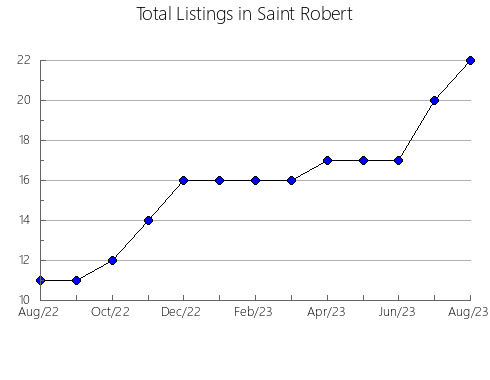 Airbnb & Vrbo Analytics, listings per month in Huehuetlán, 24