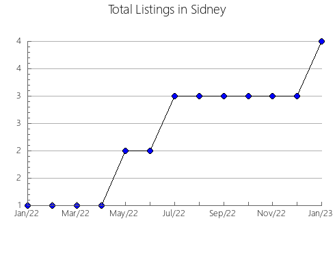 Airbnb & Vrbo Analytics, listings per month in Huerta del Marquesado, 15