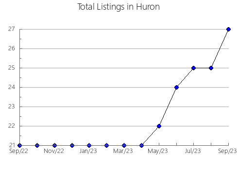 Airbnb & Vrbo Analytics, listings per month in Hughes, OK