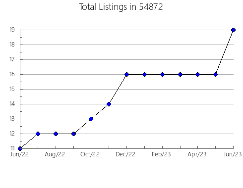 Airbnb & Vrbo Analytics, listings per month in Hughes Springs, TX