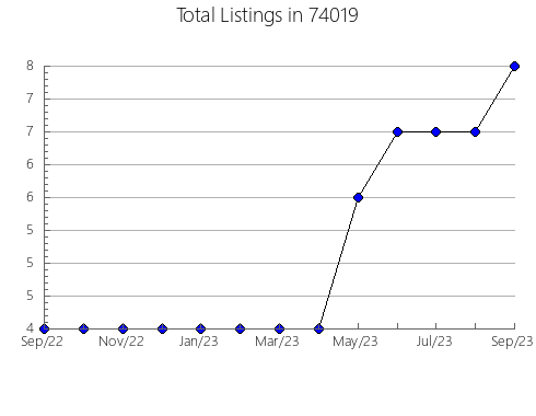 Airbnb & Vrbo Analytics, listings per month in Hugo, CO