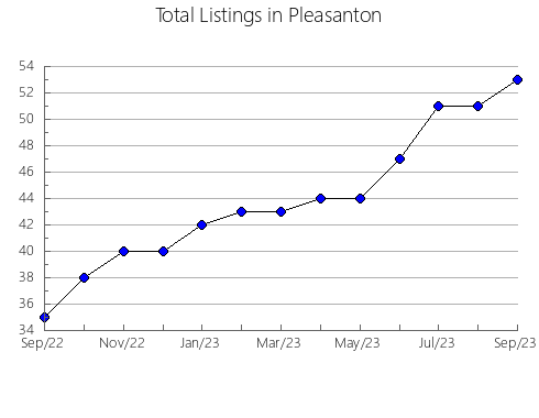 Airbnb & Vrbo Analytics, listings per month in HUILA