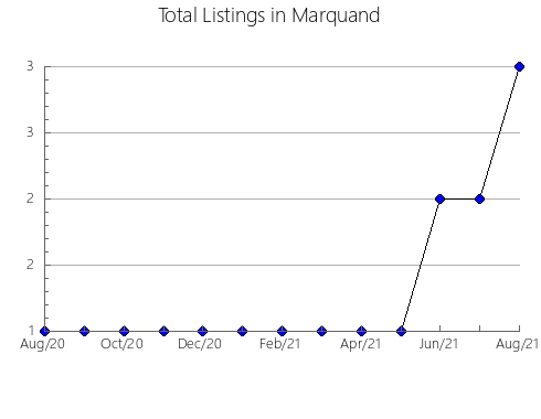 Airbnb & Vrbo Analytics, listings per month in HUITZILAC, 17