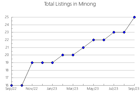 Airbnb & Vrbo Analytics, listings per month in Humansdorp, 1