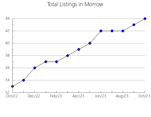 Airbnb & Vrbo Analytics, listings per month in Humber Arm South, 5