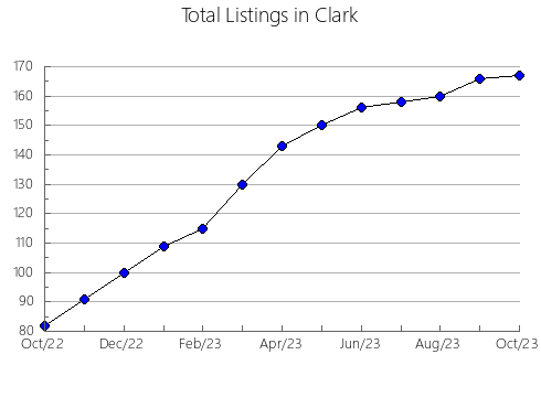 Airbnb & Vrbo Analytics, listings per month in Huntington, IN