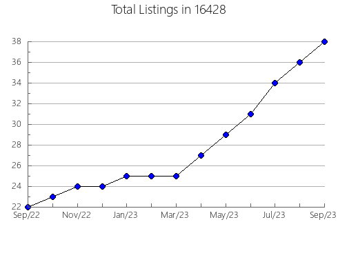Airbnb & Vrbo Analytics, listings per month in Huntley, IL