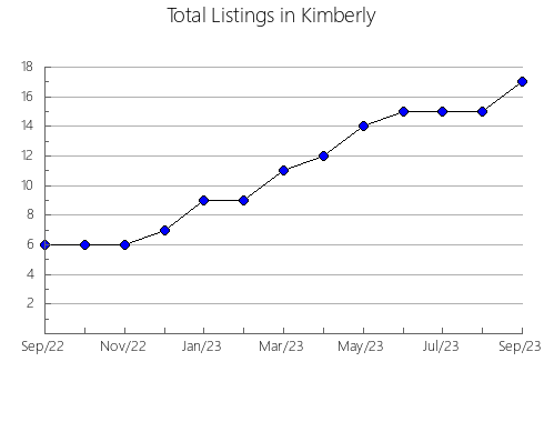 Airbnb & Vrbo Analytics, listings per month in HUNTSVILLE, 9