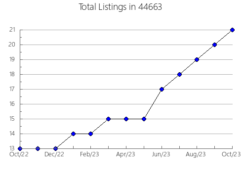 Airbnb & Vrbo Analytics, listings per month in Huntsville, AR