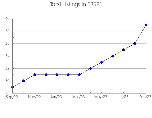 Airbnb & Vrbo Analytics, listings per month in Huntsville, TN