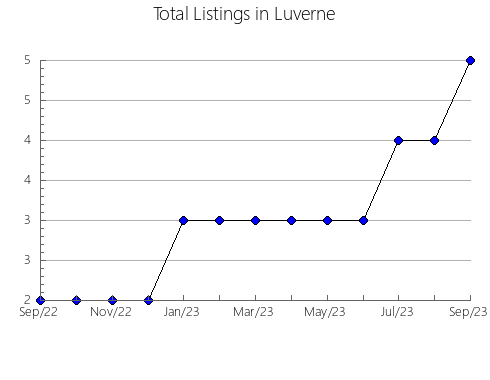 Airbnb & Vrbo Analytics, listings per month in Huntsville, UT