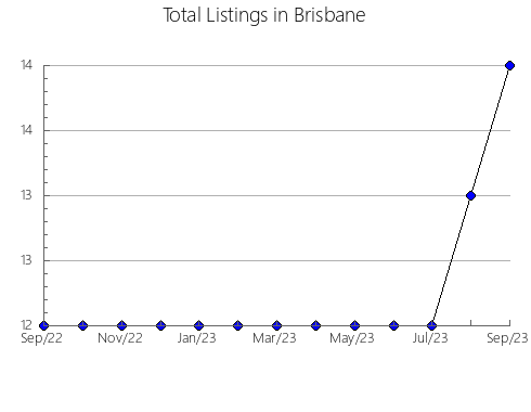 Airbnb & Vrbo Analytics, listings per month in Hurley, WI