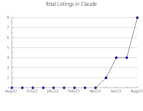 Airbnb & Vrbo Analytics, listings per month in Hurstville, 5