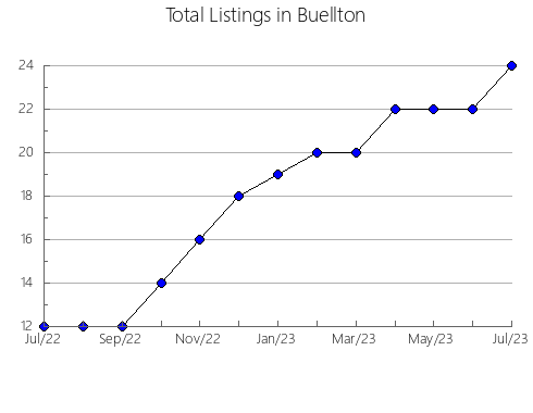 Airbnb & Vrbo Analytics, listings per month in Hustler, WI