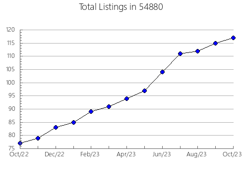 Airbnb & Vrbo Analytics, listings per month in Hutchins, TX