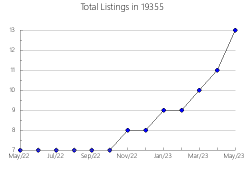 Airbnb & Vrbo Analytics, listings per month in Hutchinson, KS