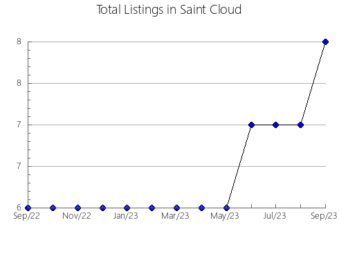 Airbnb & Vrbo Analytics, listings per month in Huércanos, 47