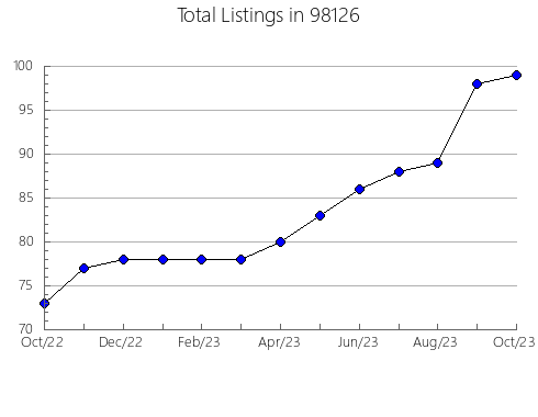 Airbnb & Vrbo Analytics, listings per month in Hydro, OK