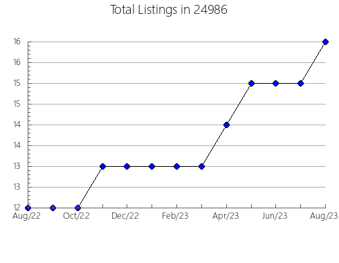 Airbnb & Vrbo Analytics, listings per month in Hyndman, PA