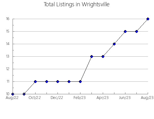 Airbnb & Vrbo Analytics, listings per month in Härjedalen, 7