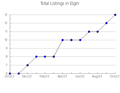 Airbnb & Vrbo Analytics, listings per month in Håbo, 16