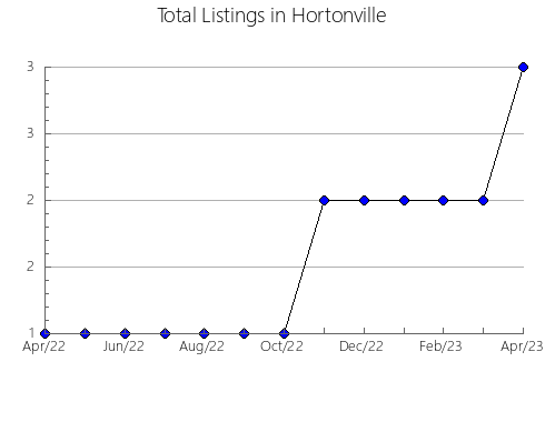 Airbnb & Vrbo Analytics, listings per month in Höfe, 18