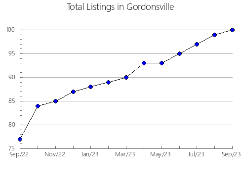 Airbnb & Vrbo Analytics, listings per month in Høje Taastrup, 1