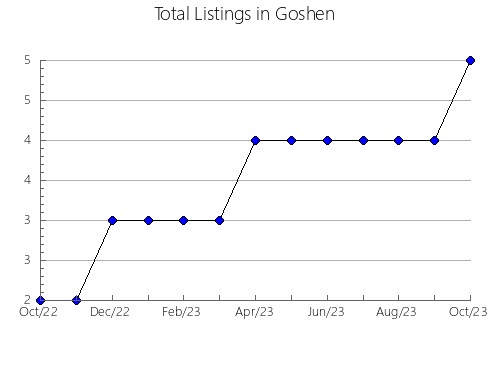 Airbnb & Vrbo Analytics, listings per month in Hørsholm, 1