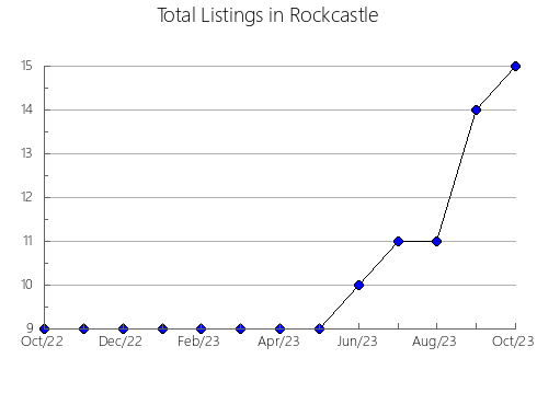 Airbnb & Vrbo Analytics, listings per month in Iberia, LA