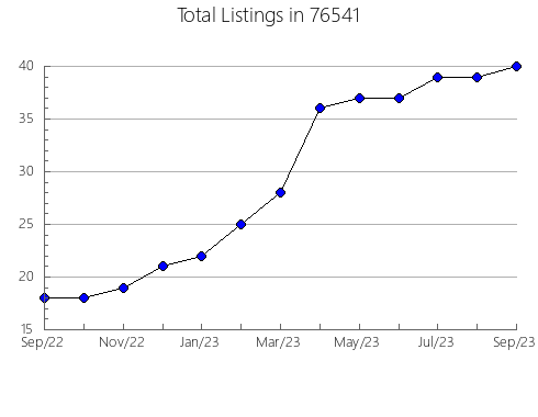 Airbnb & Vrbo Analytics, listings per month in Iberia, MO