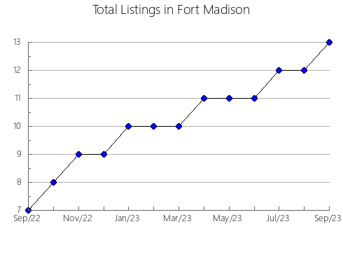 Airbnb & Vrbo Analytics, listings per month in Ibieca, 9