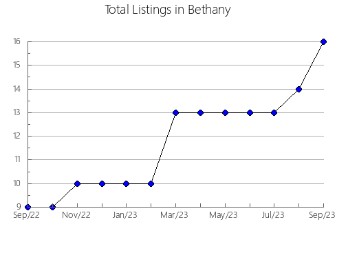 Airbnb & Vrbo Analytics, listings per month in Ibitinga, 24