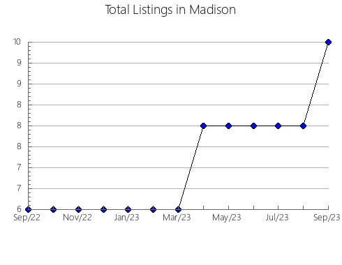 Airbnb & Vrbo Analytics, listings per month in Ichu, 5