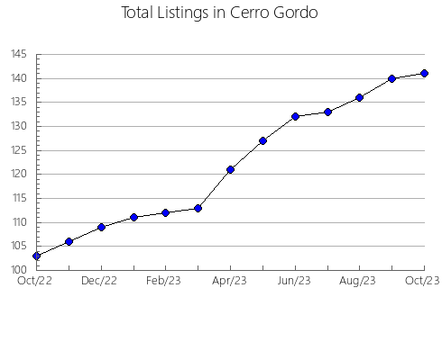 Airbnb & Vrbo Analytics, listings per month in Ida, IA